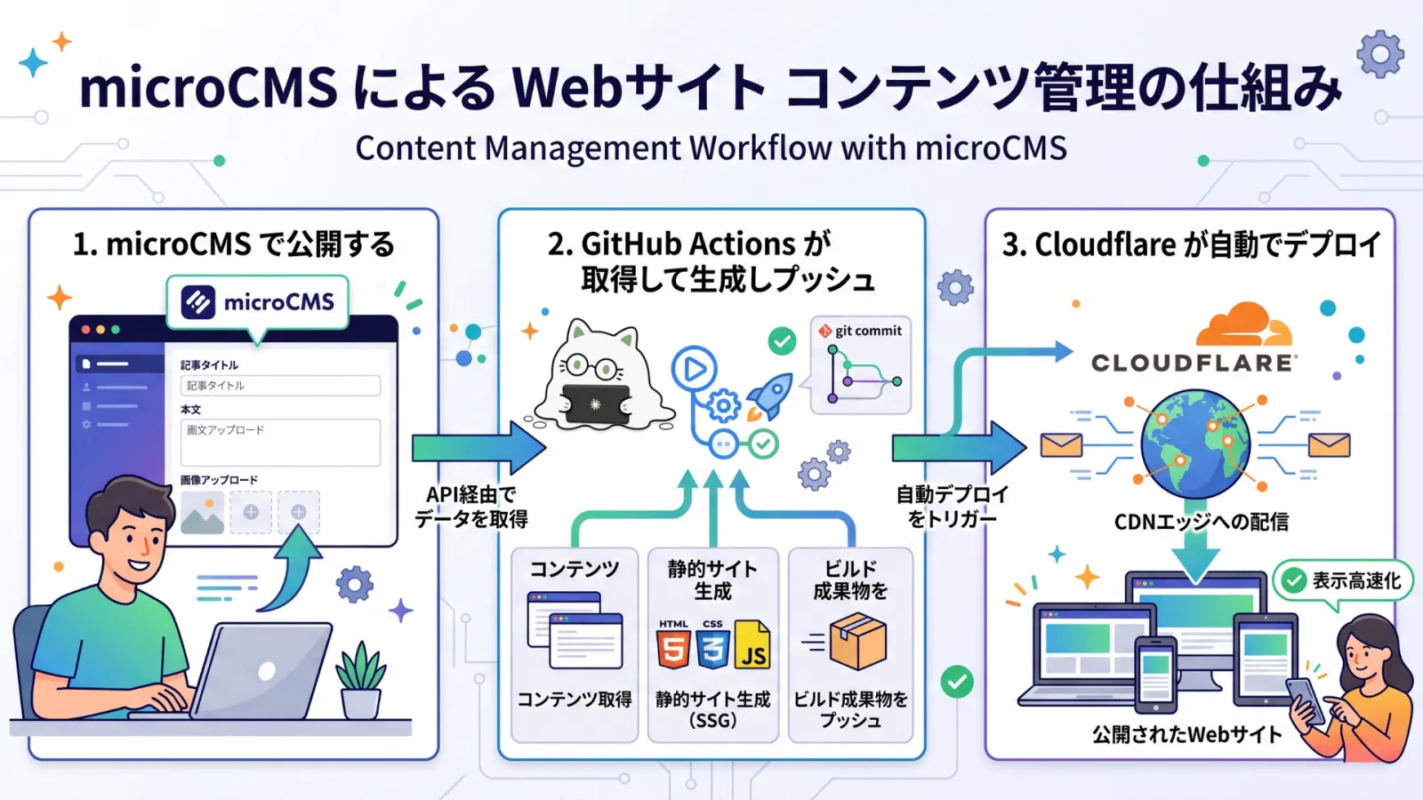 コンテンツ管理の流れ。1. microCMS で公開する → 2. GitHub Actions が取得して生成しプッシュ → 3. Cloudflare が自動でデプロイ